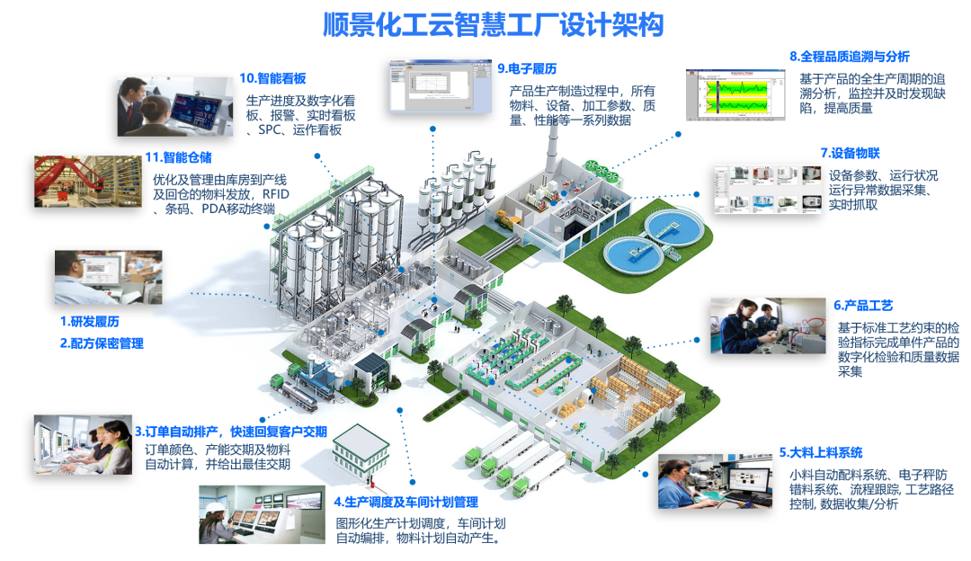 开云电子官方网站-登录入口_开云（中国）化工云智慧工厂设计架构